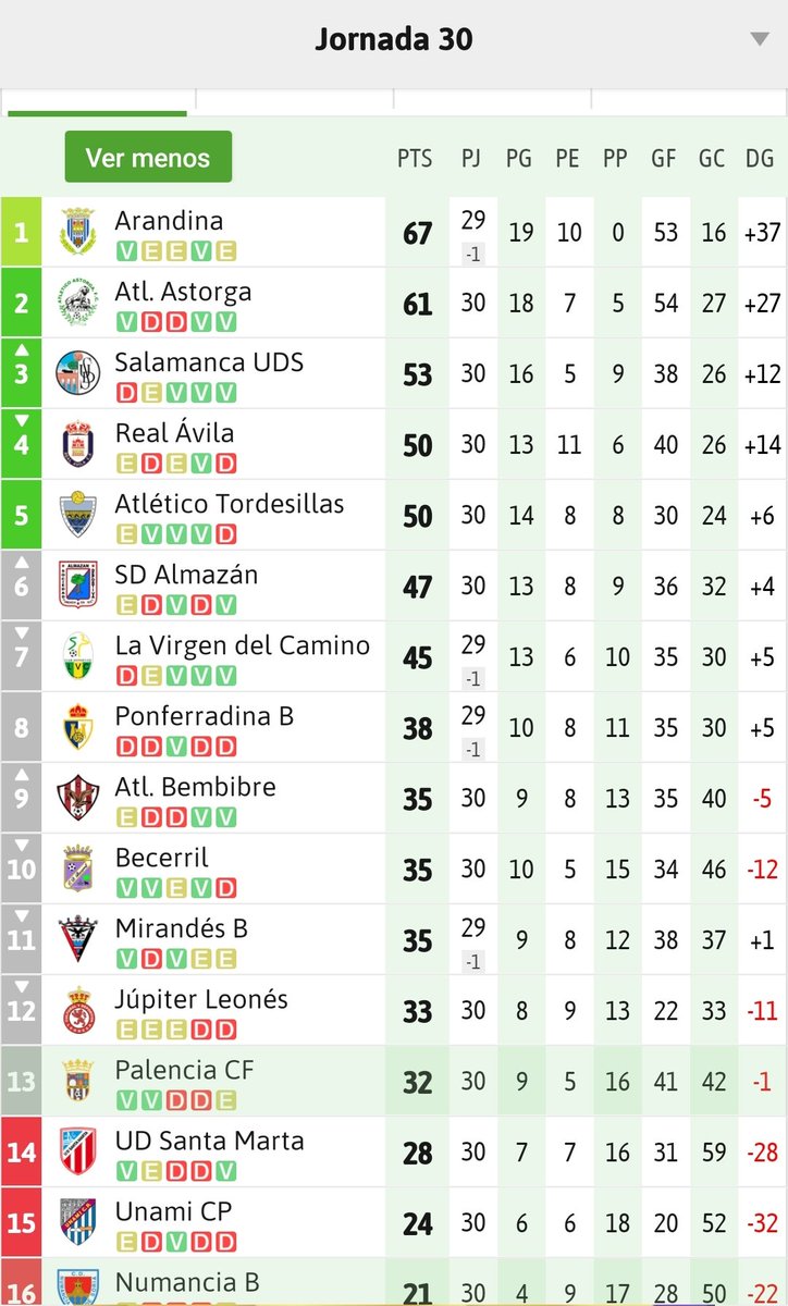 elfutbolmodsto's tweet photo. 💥J30 Grupo 8 3ª RFEF💥

Ascenso directo: Arandina CF.
Playoff definidos.
Atlético Tordesillas 🆚 Atlético Astorga.
Real Ávila CF 🆚 Salamanca CF.
Descensos:
CD Numancia B, Unami CP y UD Santa Marta https://t.co/8W8AhvWNvy