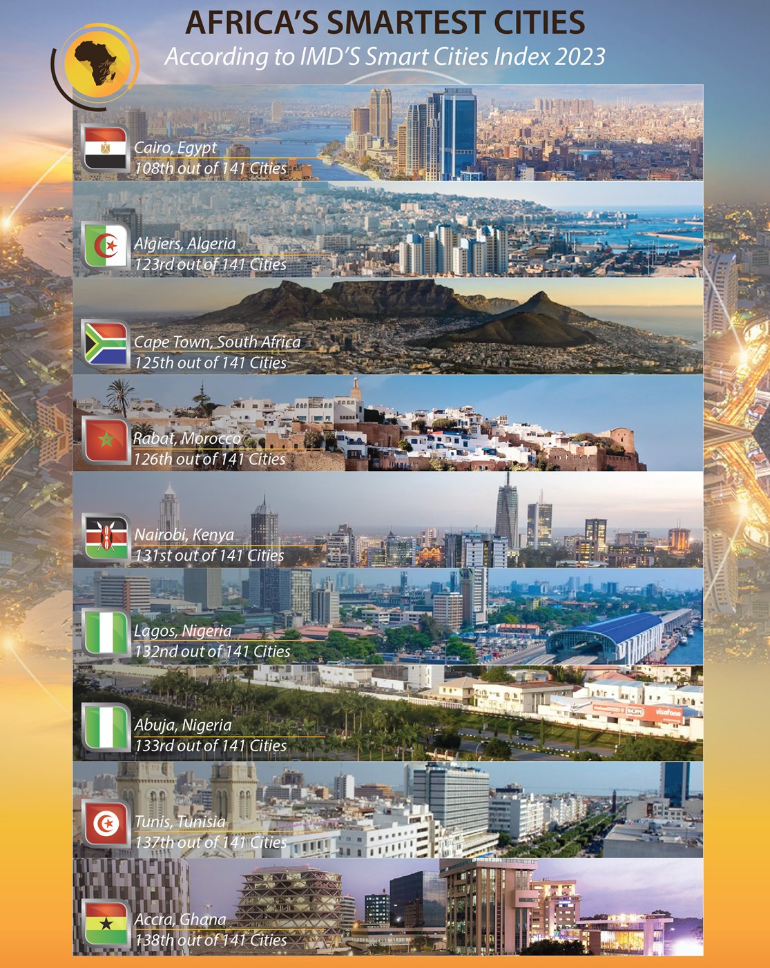 Africa View Facts on Twitter: "Africa's Smatest Cities According to the  2023 Smart City Index Report, by the International Institute for Management  Development (IMD) https://t.co/aWxAqTCVYn" / Twitter