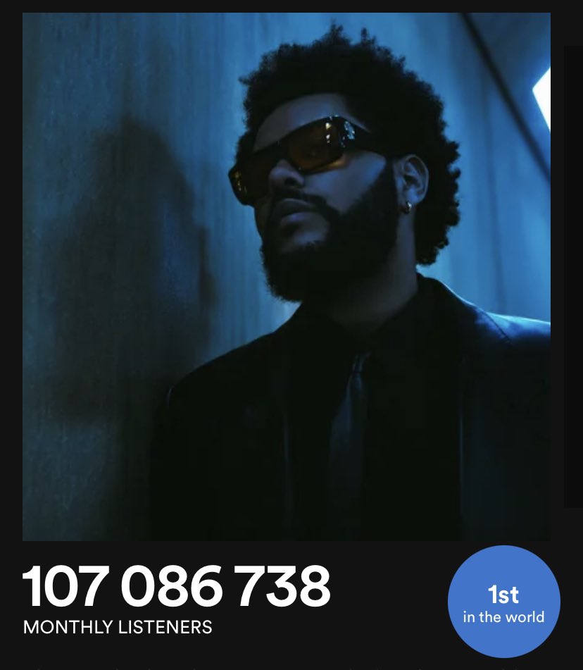 NewsWeeknd's tweet photo. .@theweeknd has surpassed 107 million monthly listeners for the 2nd time in his career. He is the only artist in platform’s history to achieve that. https://t.co/oXwm04VdtZ