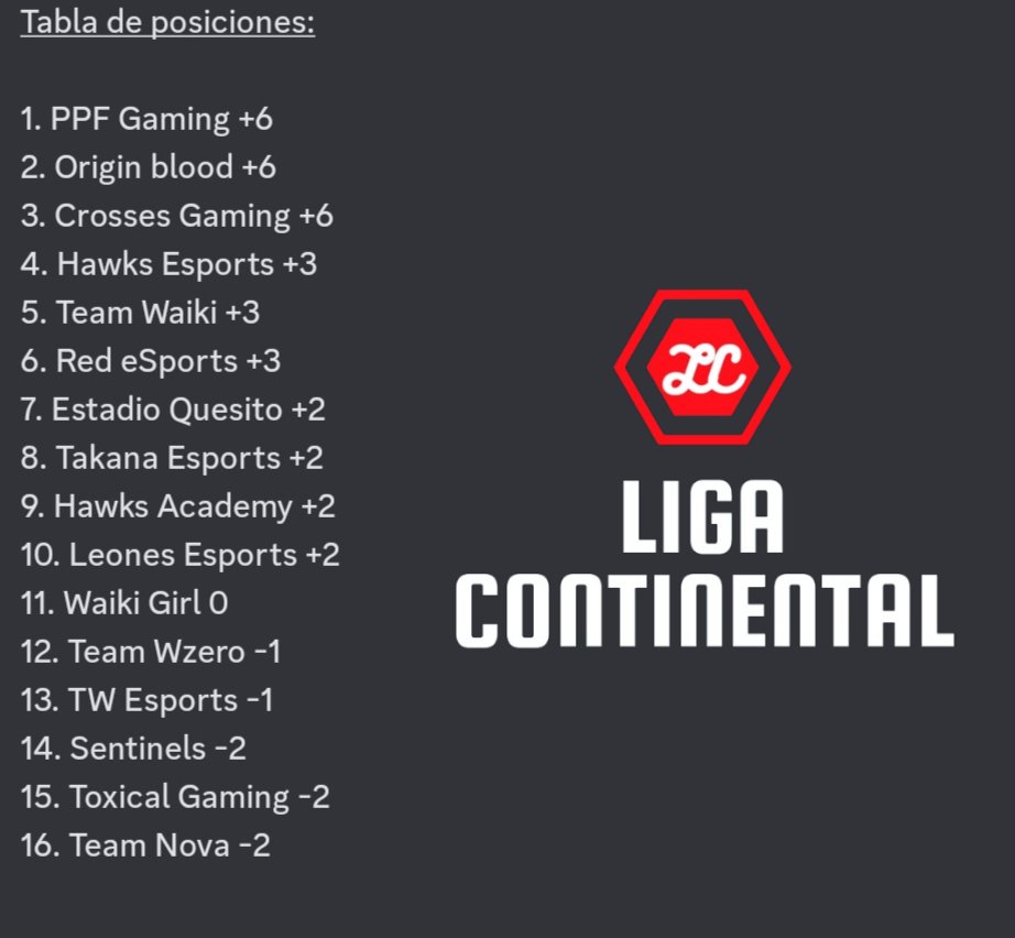 #ClashRoyale • Posiciones

Acabada la J2 de la competencia, tenemos el top 3  hasta el momento:
 
1️⃣ <a href="/PPF_GG/">PPF Gaming</a>
2️⃣ <a href="/Originblood1/">Originblood</a>
3️⃣ <a href="/CrossesGaming/">Dr.Doom</a> 

¿Podrán mantenerlo? ¡Cuentanos! 👇

⭐ Patrocina: <a href="/danielic09/">Danielic</a>

#RHD