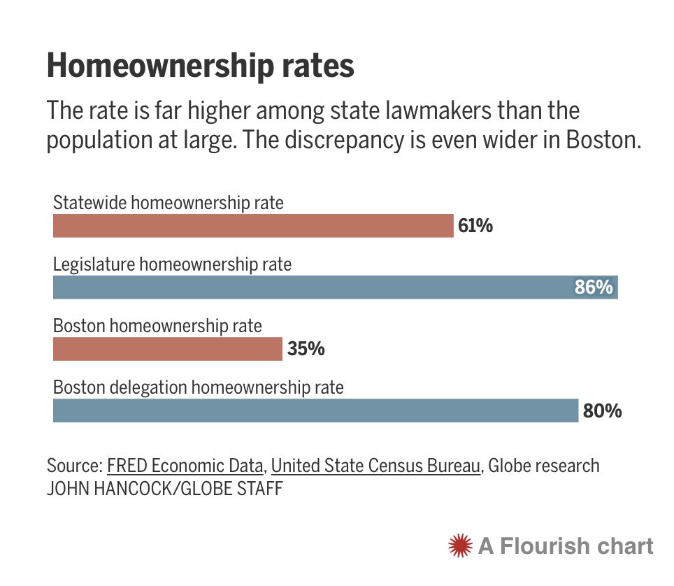 Remember when I told you that Boston is considering rent control and the state lawmakers have to vote on it?

Well here’s how that’s playing out:

The Boston Globe did an investigation and found that most of the lawmakers are landlords themselves…and predictably won’t support it