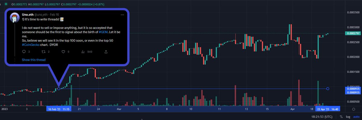 uno_eth's tweet photo. This is definitely not history yet, but already we can look back and breathe a sigh of relief. The bet is correct and $CIG works out further!📈 https://t.co/VwIIUpKfZ7