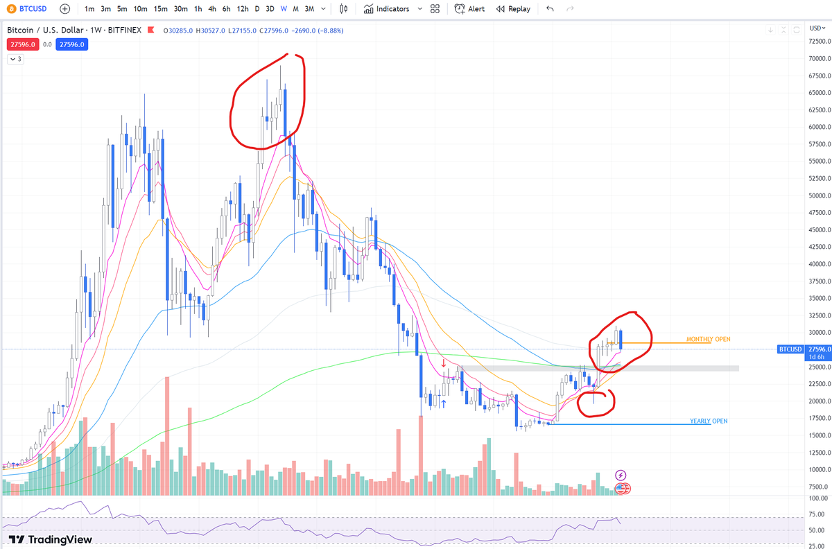 calzanity's tweet photo. $BTC - Fractals have always been a meme for me, but this PA kinda reminds of $69K. A new high or "supposed breakout", sideways/uncertainty, then pump that's a fakeout. Still though grey box is would be nice support + 200 weekly EMA and if it holds, would be nice... https://t.co/Wd9DzdXBnr