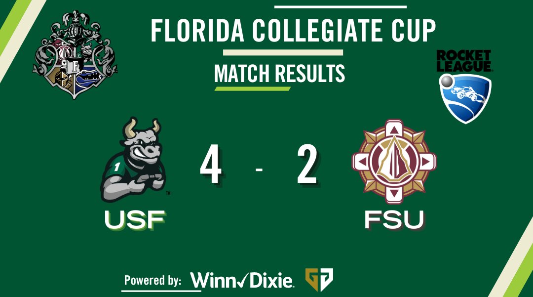USF Rocket League has won the finals 4-2 against <a href="/EsportsatFSU/">Florida State Esports</a> !!! USF are the Rocket League champions 🚗🏆