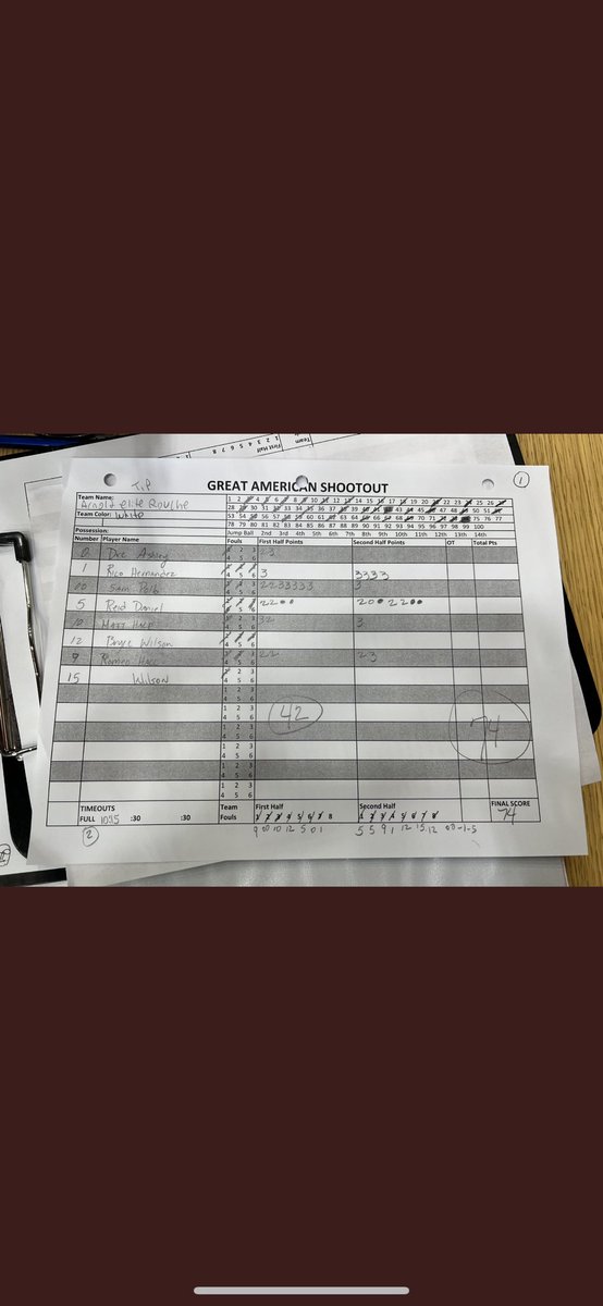 EliteArnold's tweet photo. Good win for our National @EliteArnold 17u Rouche boys! @sampollo_14 22pts &amp; @ricoodez 15pts here @TexasHoopsGASO!
@GASOBlue 
@GASOMass 
@PrepHoops 
@PHCircuit 
@PrepHoopsTX 
@RyanJamesMN 
@KingDos_2 
@CoachJArn0ld https://t.co/i9WVOkSWN1