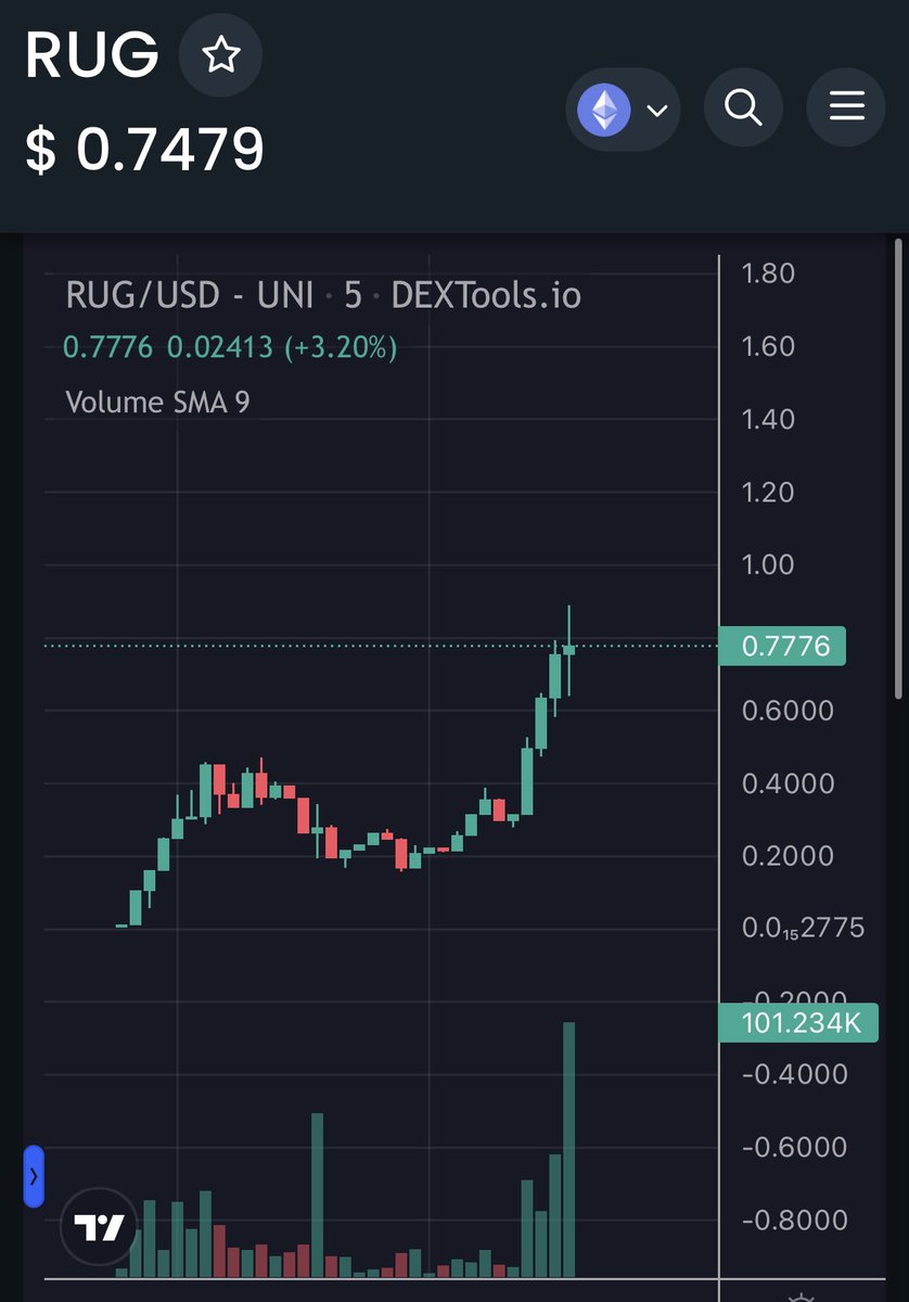 CryptoTalkMan's tweet image. $RUG is looking juicy 800k ATH

We either get rugged or rich toghther.

dextools.io/app/en/ether/p…
