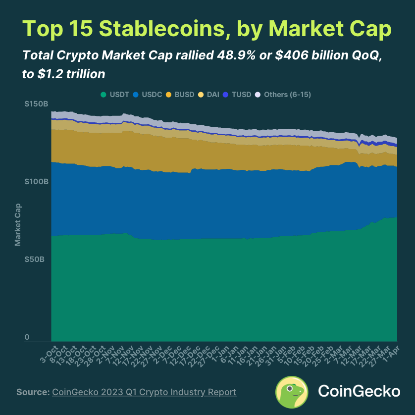 coingecko's tweet photo. 1/ Top stablecoins lost $6.2B in market cap in Q1 🪙

The shutdown of $BUSD and brief $USDC depegging event during #SVB’s collapse contributed to a 4.5% drop in market cap for the top 15 stablecoins.

Read the full report: https://t.co/qtvBZh4yqO https://t.co/h4UI6697Yk