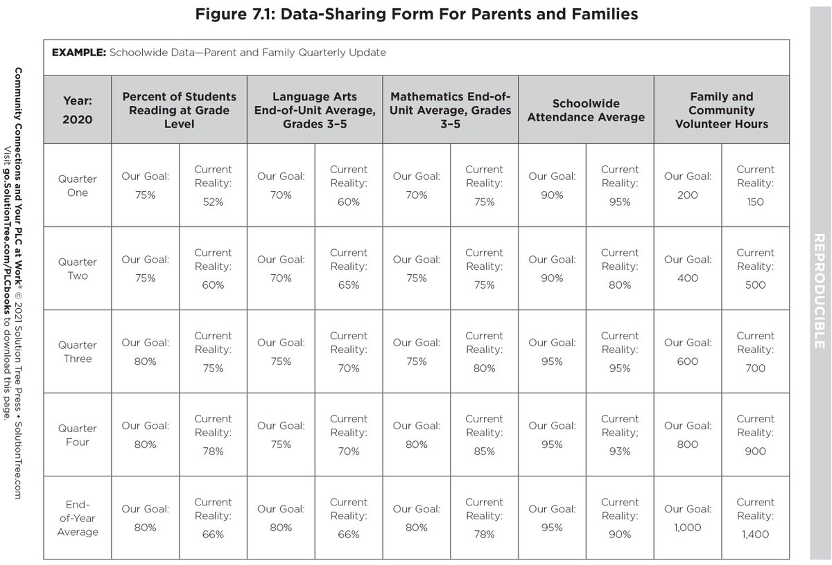 Sharing data with families and the community doesn’t have to be cumbersome. This figure from Community Connections and Your PLC at Work shows a form leaders can use for taking the first steps in systematically sharing schoolwide data. bit.ly/3XcLpSI