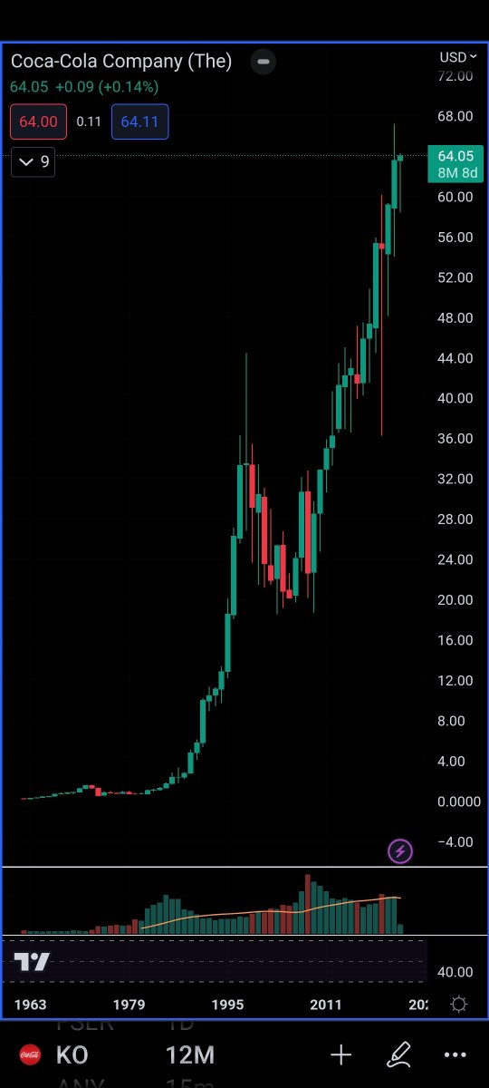 Tobaia_com's tweet photo. If we look back at the last 60 years of Coca-Cola's $KO price history, approximately 75% of the years have ended positively.
#tobaia #GreatStock https://t.co/CSVgoKTXNo
