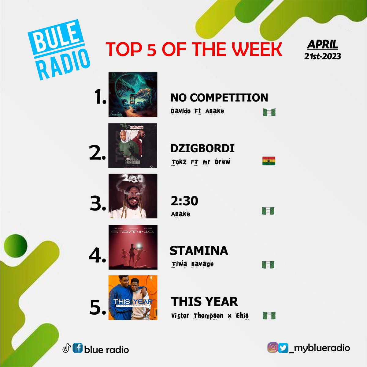 myblueradio's tweet photo. @TokzGh 
@TiwaSavage 
@davido 
@asakemusik 
@mrdrewofficial 
#Afro 
#Amapiano 
#Naija 
#Ghana 
#naijamusic 
#GhanaMusic 
#Blueradio 
#myblueradio 
#myblueradioweeklytop5 https://t.co/z9b57tifTY