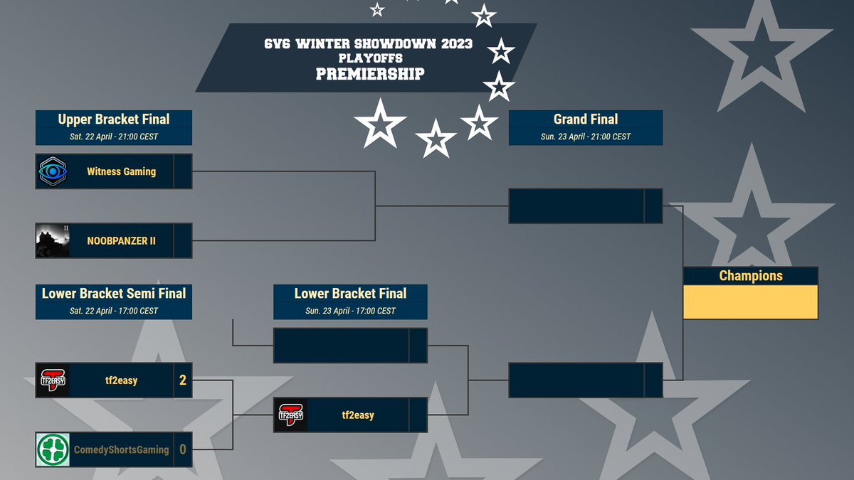 teamfortresstv's tweet photo. tf2easy moves on through the Losers Bracket! Up next: Winners Finals to determine our first Grand Finalist between NOOBPANZER II and Witness Gaming. 

LIVE NOW! Link below ⤵ https://t.co/1CrKKcRjV6