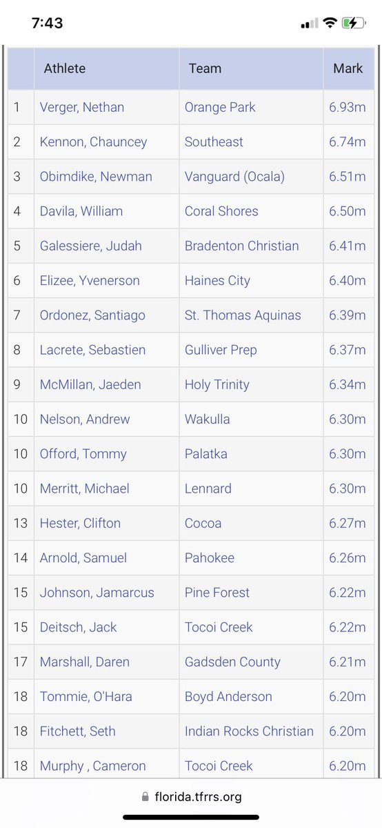 Yvenerson Elizee (@yvenersonelizee) on Twitter photo #blessed
Top 6 Freshman in the state of Florida!
<a href="/slack_coach/">Coach Slack</a> <a href="/HFBC_Herrington/">Patrick Herrington</a> <a href="/CoachTerryNLE/">Coach Terry NLE</a> <a href="/chefcoachcraig/">Craig Ducking Sr</a>
(6.40m) “21 feet” #blessed
Top 6 Freshman in the state of Florida!
<a href="/slack_coach/">Coach Slack</a> <a href="/HFBC_Herrington/">Patrick Herrington</a> <a href="/CoachTerryNLE/">Coach Terry NLE</a> <a href="/chefcoachcraig/">Craig Ducking Sr</a>
(6.40m) “21 feet”
