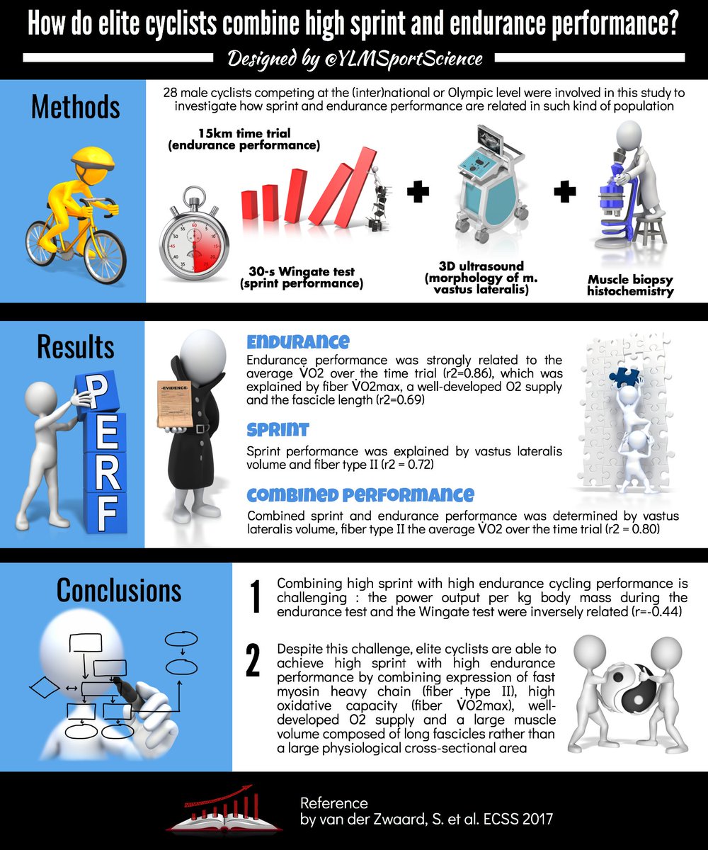 RoniTaylorFit's tweet photo. How do Elite Cyclists Combine High Sprint and Endurance Performance❓Some answers here 🚴🏻🌪
 📍 https://t.co/MgENt0Crwl Infographic by YLMSportScience https://t.co/oxcb4ypBvs