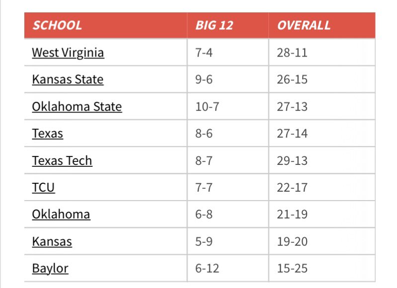 Callihan_'s tweet photo. Big 12 ⚾️ standings 👀 

#WVU https://t.co/2O4S1esNJw