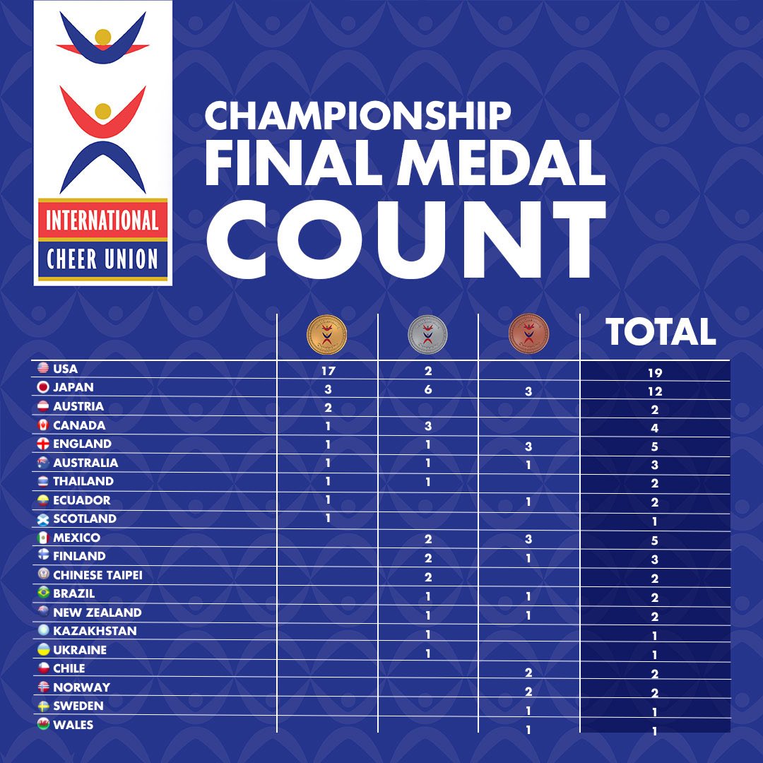 The Final Medal Counts have been tallied! Congratulations to all who competed at #ICUworlds2023! (1/5)