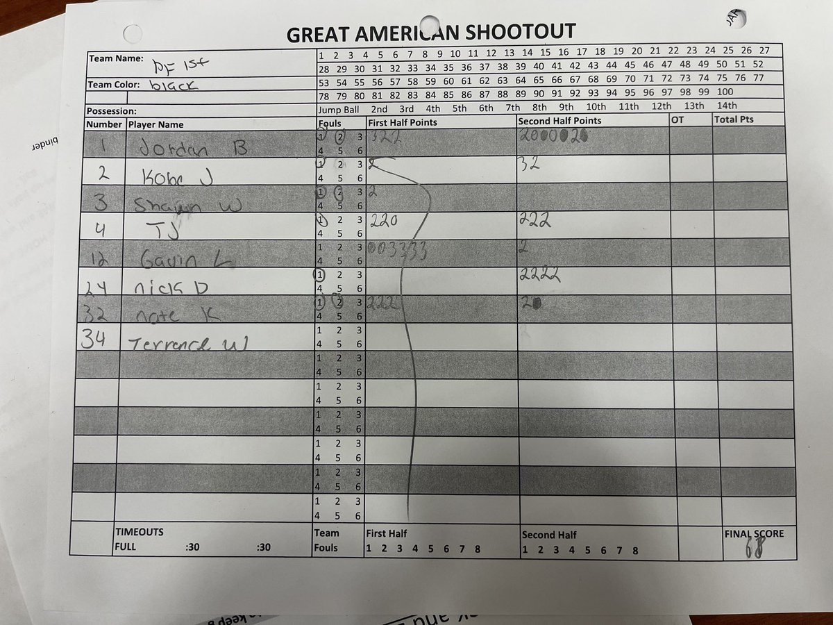 Coach__JayC's tweet photo. Another great team win today  2-0 in @TexasHoopsGASO live period tournament. We was lead today by 
@GavinL_ with 16points and went 4/5 from 3 
@Jordanhoops10 16 points and 5 assists 
@lil_kestey5 double double 10 points and 10 rebounds
@T_Wilkins0 10 points and 6 steals https://t.co/VcgS7ah015