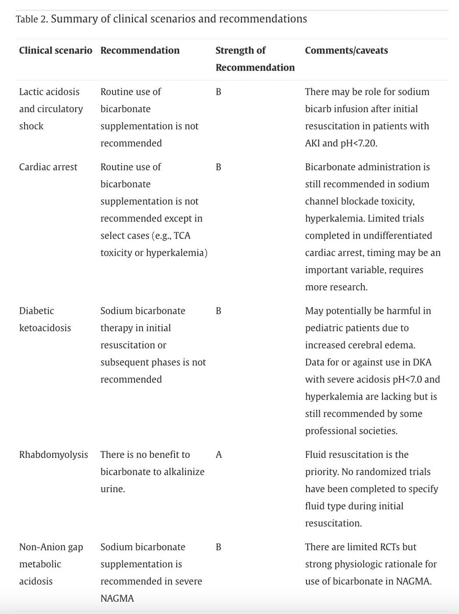 reverendofdoubt's tweet photo. A Review of Bicarbonate Use in Common Clinical Scenarios | @jem_journal 
 https://t.co/ueagwK7xAv https://t.co/4McAUBmted