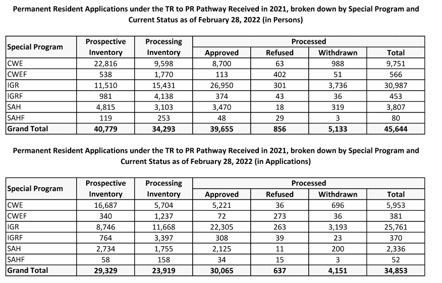 smeurrens's tweet photo. As of February 28, 2022, the refusal rate in the TRPR Pathway based on category was:
Workers in Canada (Healthcare) - 0.4%
Workers in Canada (Healthcare, French-Speaking) - 28.8%
Workers in Canada (Non-Healthcare) - 0.6%
Workers in Canada (Non-Healthcare, French-Speaking) - 71.6%
International Graduates - 1%
International Graduates (French-Speaking) - 10.5%