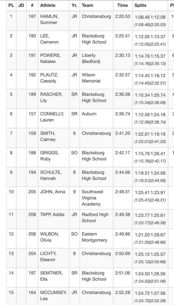 🦅🚨State Qualifyer🚨🦅

<a href="/lauren_conn06/">Lauren Connelly</a> Qualifies in the 800m for <a href="/VHSL_/">VHSL Athletics</a> State Meet by running a 2:36.74 at the Blacksburg Invitational.   

Lauren is now qualified in the 400m and 800m open events.   

#MidDistanceSpecialist
#RingChasing
