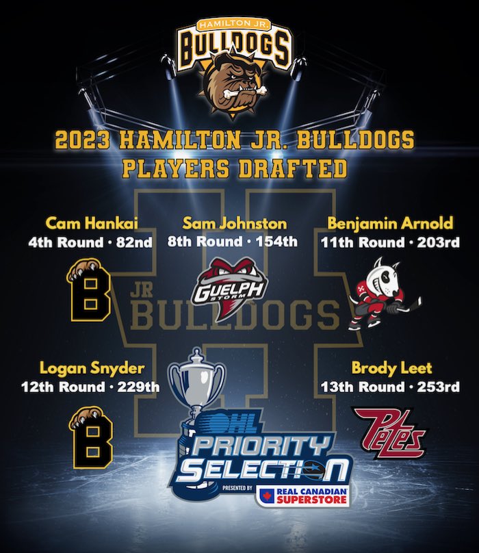 This year, the #OMHA led the way in the 2023 #OHLDraft with 87 players selected from 20 teams including the first overall pick Matthew Schaefer.

Congrats to all 5 current Hamilton Jr Bulldogs U16 players that were selected in this year’s OHL Priority Selection Draft.