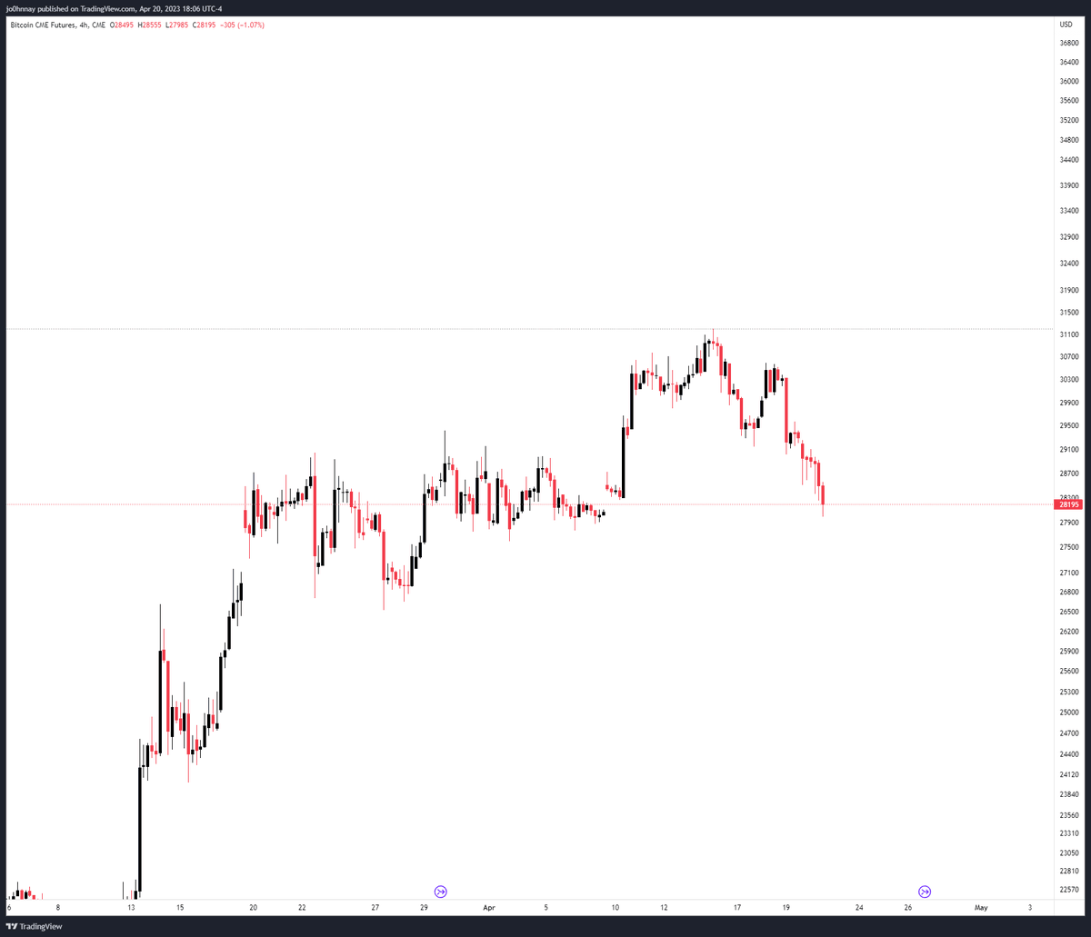 _cryptGodjohn's tweet image. CME gap filled $BTC