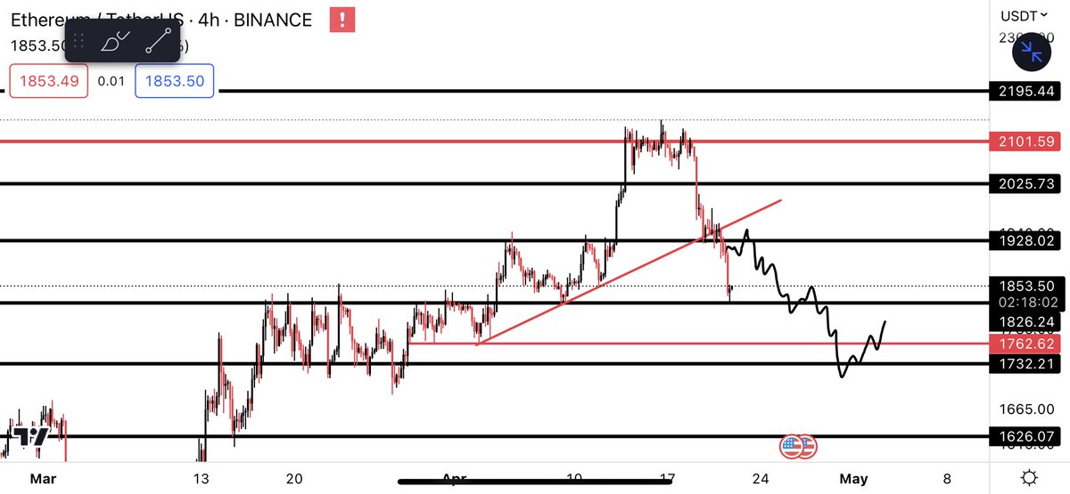 _cryptGodjohn's tweet image. $ETH on its way