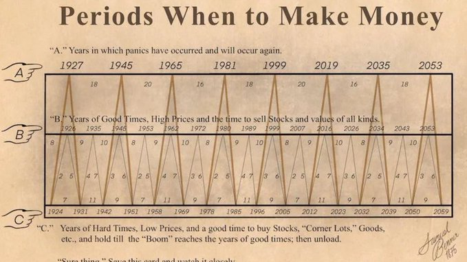 The Benner Cycle predicted most major downturns so far (This was published ~150 years ago in 1875):