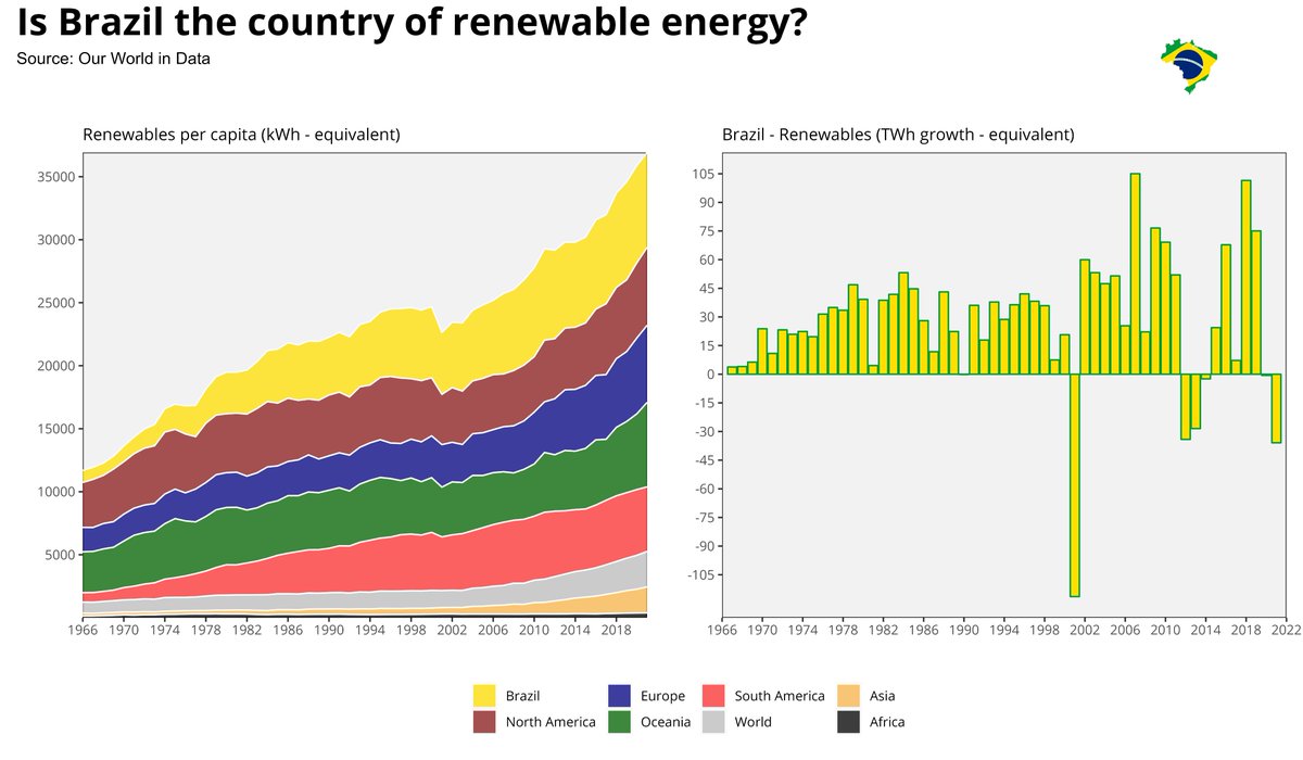 marceelrf's tweet photo. #30DayChartChallenge - day 22 - green energy  

Brazil "... Blessed by God, And beautiful by nature" 🎵. But what about Brazil as a green energy country? 

 #rstats #dataviz #ggplot2 #OWID https://t.co/WtYlYtlEPh