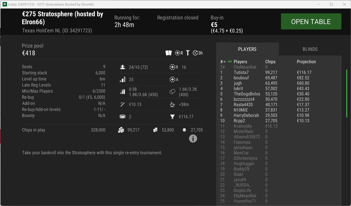 elron6900's tweet photo. BOOM! Record-breaking #Startosphere game today with our 1st prize pool over €400!
TY for the support, and TY to @UnibetPoker for sponsoring the feeders!
#MotherShipPoker #ArmyOfElron #MotherShippers https://t.co/HlXBhgBk37