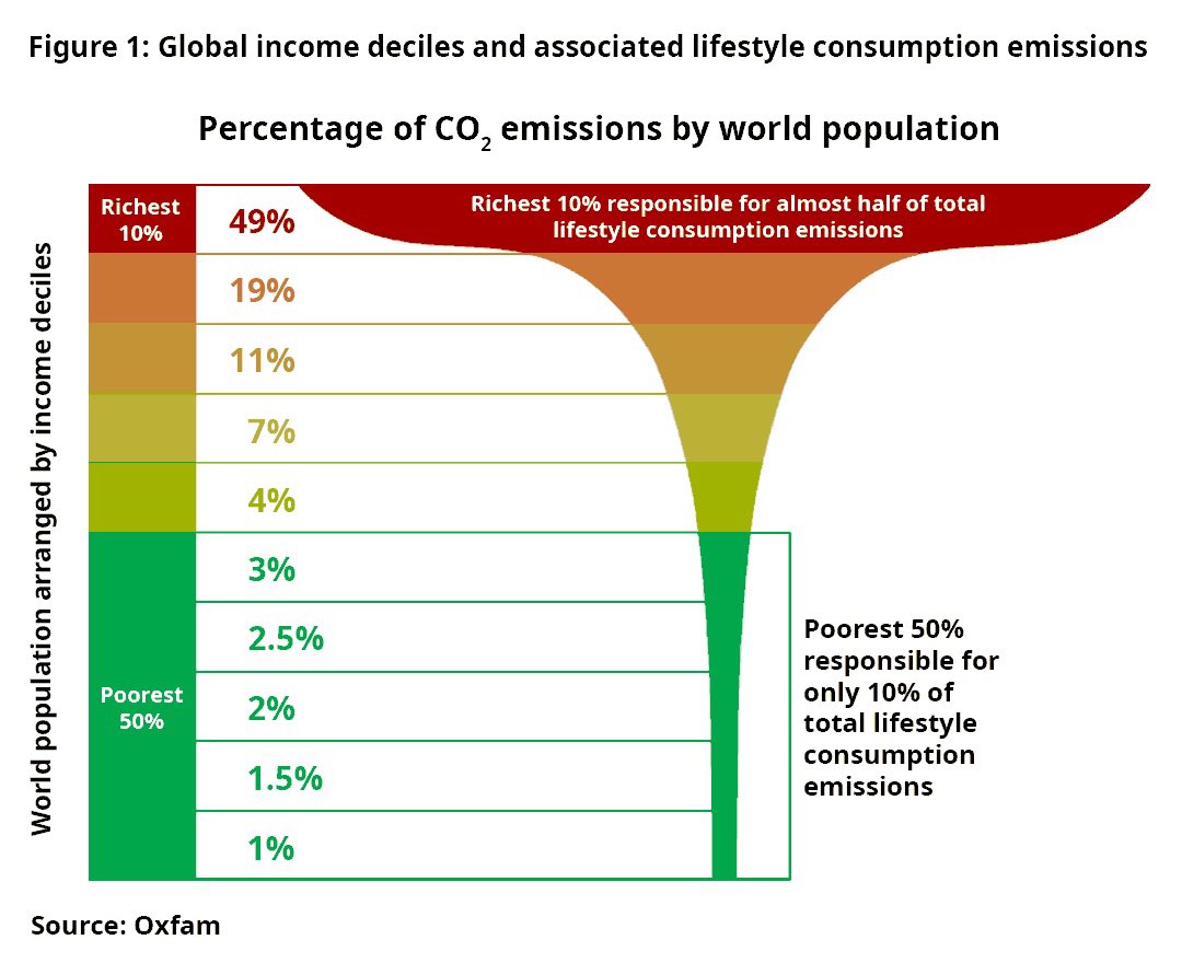 Rosemary4Column's tweet photo. Although a few years old, this ＠Oxfam graphic paints a powerful story about the relationship on Earth between relative wealth and greenhouse gas emissions. Wealthiest 10% emit 49% GGH: poorest 10% emit 1%. #EarthDay2023 #EarthDayEveryDay #ClimateJustice #ClimateActionNow https://t.co/8sVTnJpbu8
