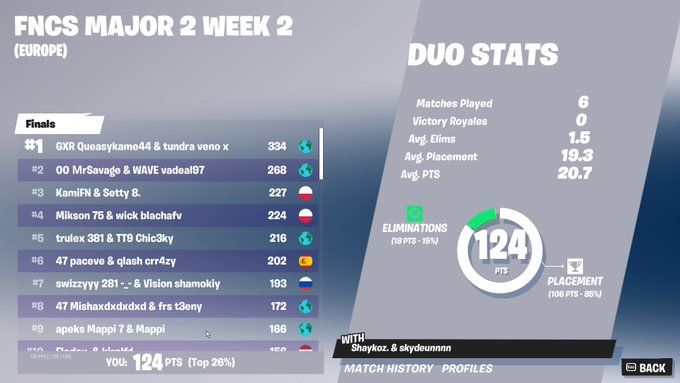 Shaykozz's tweet photo. 17th fncs week 2 already qual for grands w/@Skydeunnn https://t.co/22MVGg6yXj