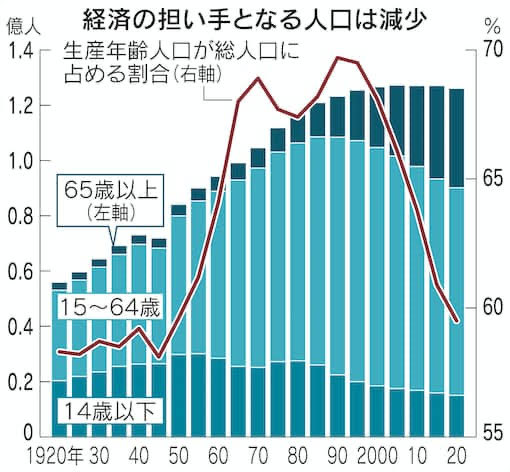 shoutengai's tweet photo. 生産年齢人口は1000万人以上、すでに減っている。

日本の生産年齢人口は戦後一貫して増加したものの、団塊ジュニア世代が世の中に出て行く時期、そして団塊の世代が高齢者になる世代をピークに減少。すでに

働く人手不足はすでに1000万人以上減っている。団塊の世代が老後働くひとがおおかったために、今までは労働市場にも多数の人が出てきたために、どうにかなった現場が多かったが、いよいよ2025年には団塊の世代はすべて後期高齢者入り。

今までは社会保険の負担増で解決できていたことも、もはや限界。そもそも介護などをしてくれる人自体がいなくなってしまう構図。その他、輸送業など配達員の確保などもすでに困難を極めている。

社会において働く人は減るが、サービスを欲する人はそんなに減らない状態がこれからの日本の20年。