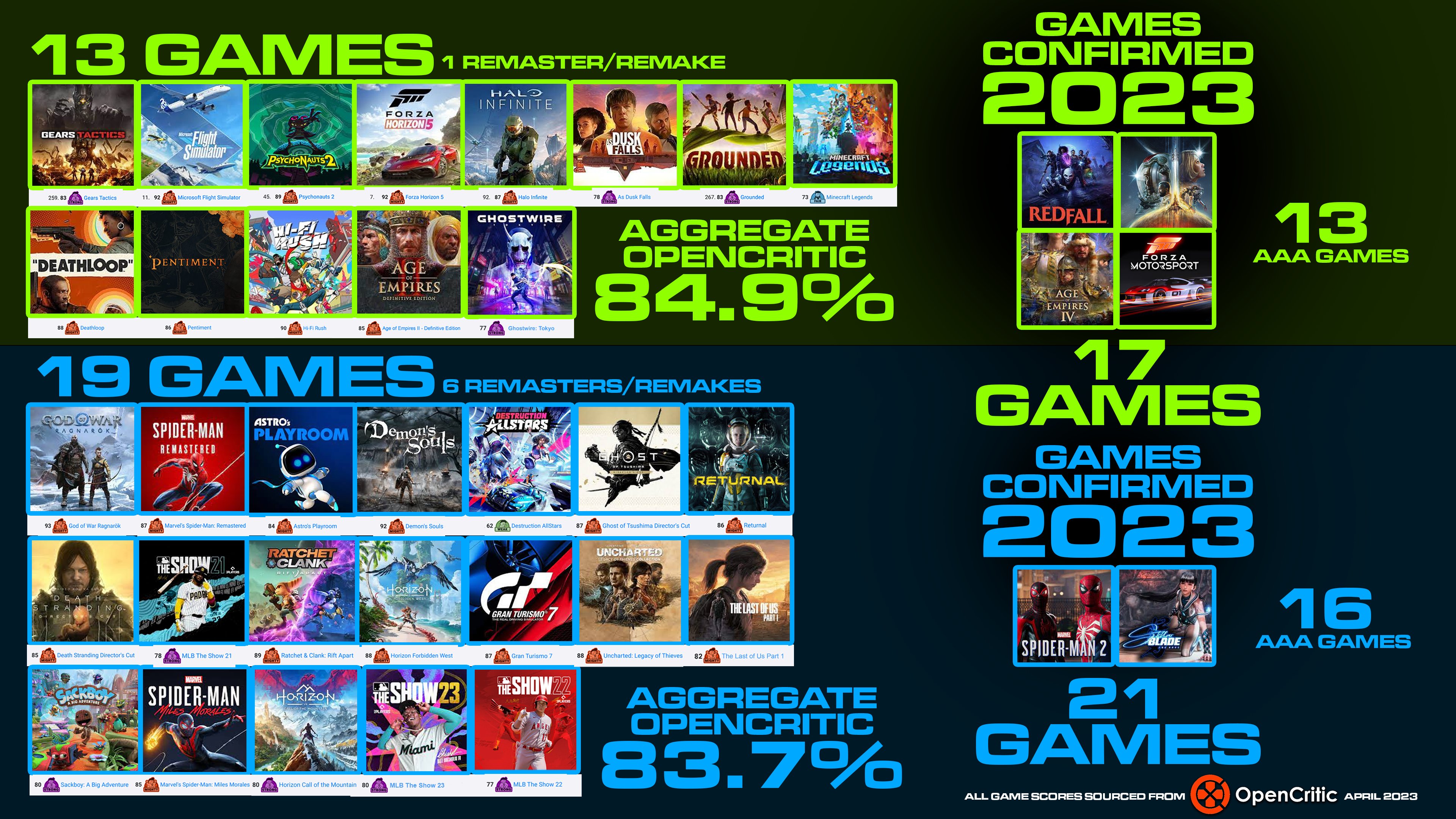 Xbox sales first party