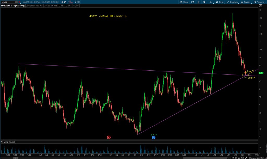 **Trade Idea**

Here's a trade idea for you for Monday. MARA is at the TLT/UTL (Confluence) area. Possible long if it holds, or short if it breaks. HAGW