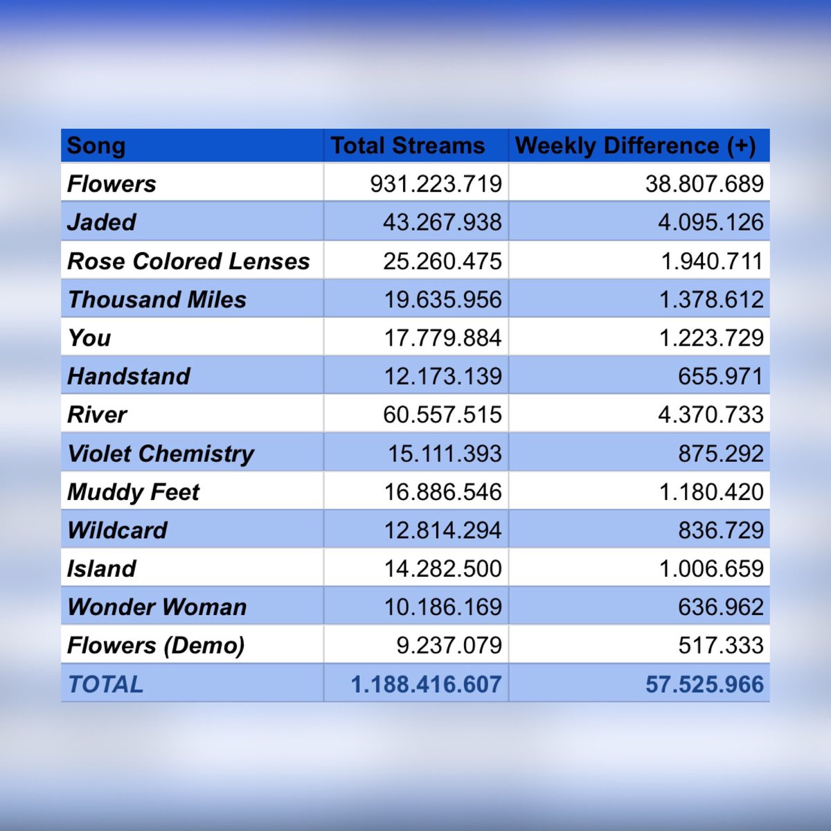Miley Cyrus Charts (Fan Account) tweet media