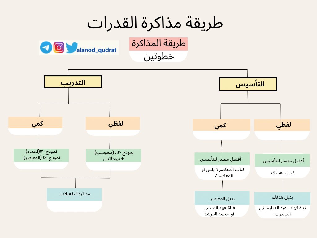 طريقة مذاكرة القدرات تعتمد على محورين اساسية 

💫 ١- التأسيس 
*لفظي /كتاب هدفك ، قناة يوتيوب ايهاب عبدالعظيم
*كمي/كتاب المعاصر ، قناة يوتيوب فهد التميمي

💫٢- التدريب 

*لفظي /نموذج ١٢٠+بروماكس
*كمي/ نموذج ١٢٠+نموذج ١٤٠ المعاصر

مع مذاكرة التقفيلات
#قدرات #قدرات_محوسب #قدرات_ورقي