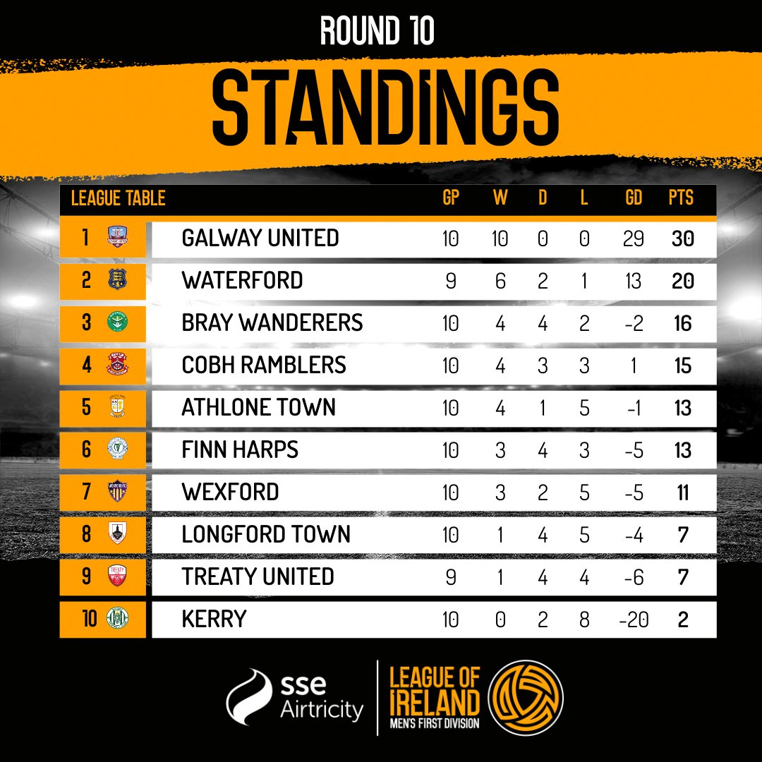 LeagueofIreland's tweet photo. TABLE | SSE Airtricity Men's First Division

Tonight's result sees Longford Town and Bray Wanderers both jump up one place in the standings! 🆙

#LONBRA | #LOI https://t.co/vKoiBxxfBo