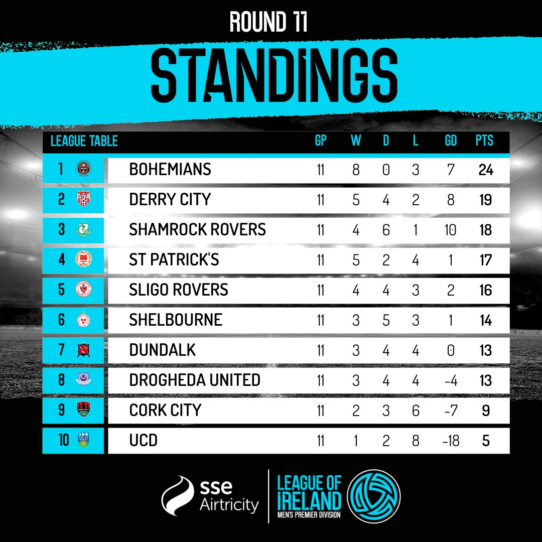 LeagueofIreland's tweet photo. TABLE | SSE Airtricity Men's Premier Division

Victory for Sligo Rovers sees them leapfrog Dundalk and Shelbourne while defeat for UCD means they remain adrift at the foot of the table!

#SLIUCD | #LOI https://t.co/FTVZuaUv38