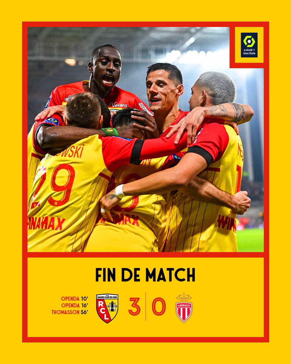 🏁 Tout en haut d̶u̶ ̶r̶o̶c̶h̶e̶r̶  du terril ⛰️

De la première à la dernière minute, le RC Lens s'est montré consistant et a proposé une prestation de haute volée ! Les Lensois occupent (provisoirement) la 2e place du classement ! 🤩

<a href="/RCLens/">Racing Club de Lens</a> 3⃣-0⃣ <a href="/AS_Monaco/">AS Monaco 🇲🇨</a>

#RCLASM