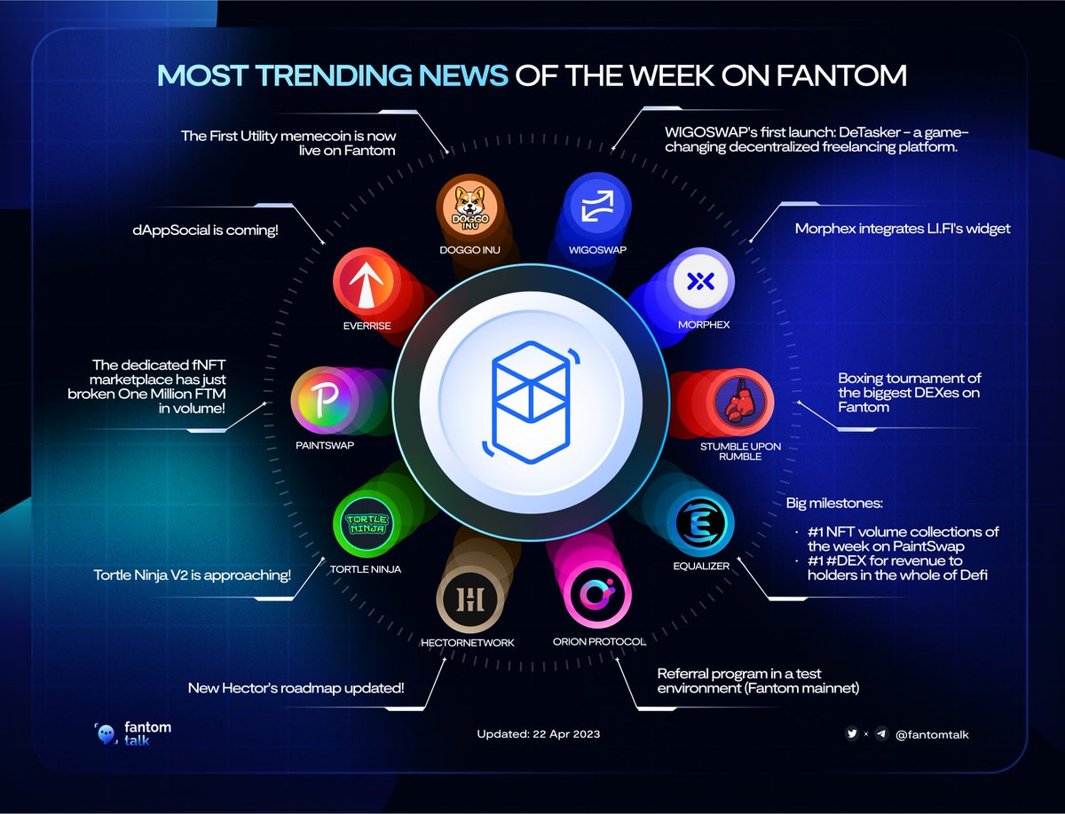 0xSonictalk's tweet photo. MOST TRENDING NEWS OF THE WEEK ON FANTOM

Happy weekend $FTM fam! If you are worried about missing out on this week's news, this article will help you👀
The builders of the #Fantom ecosystem never stop building to deliver the best products💙
$FTM https://t.co/Iif2cSIXRi