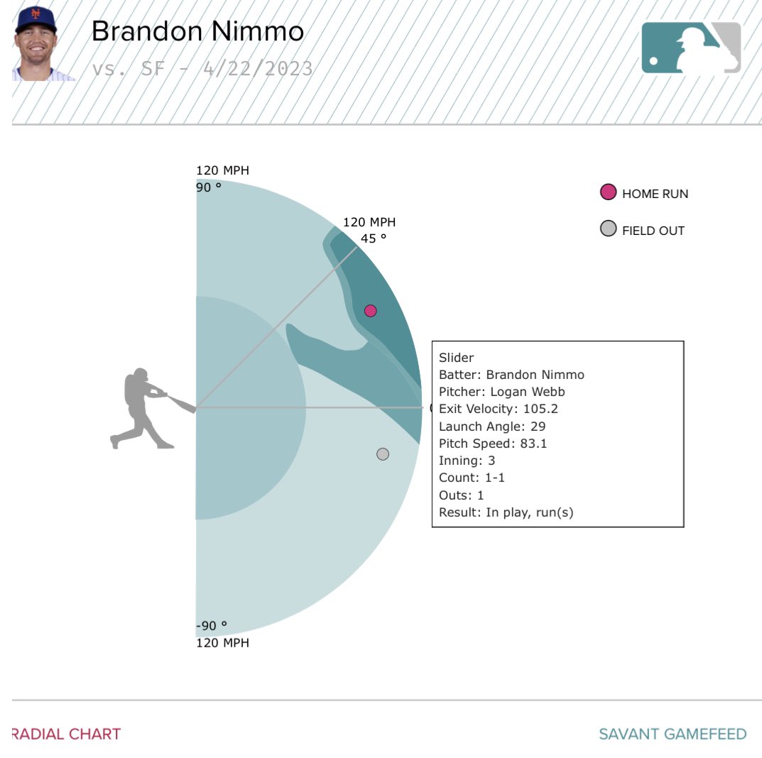 Brandon Nimmo is a center fielder with a 1.030 OPS 🐠 #LGM