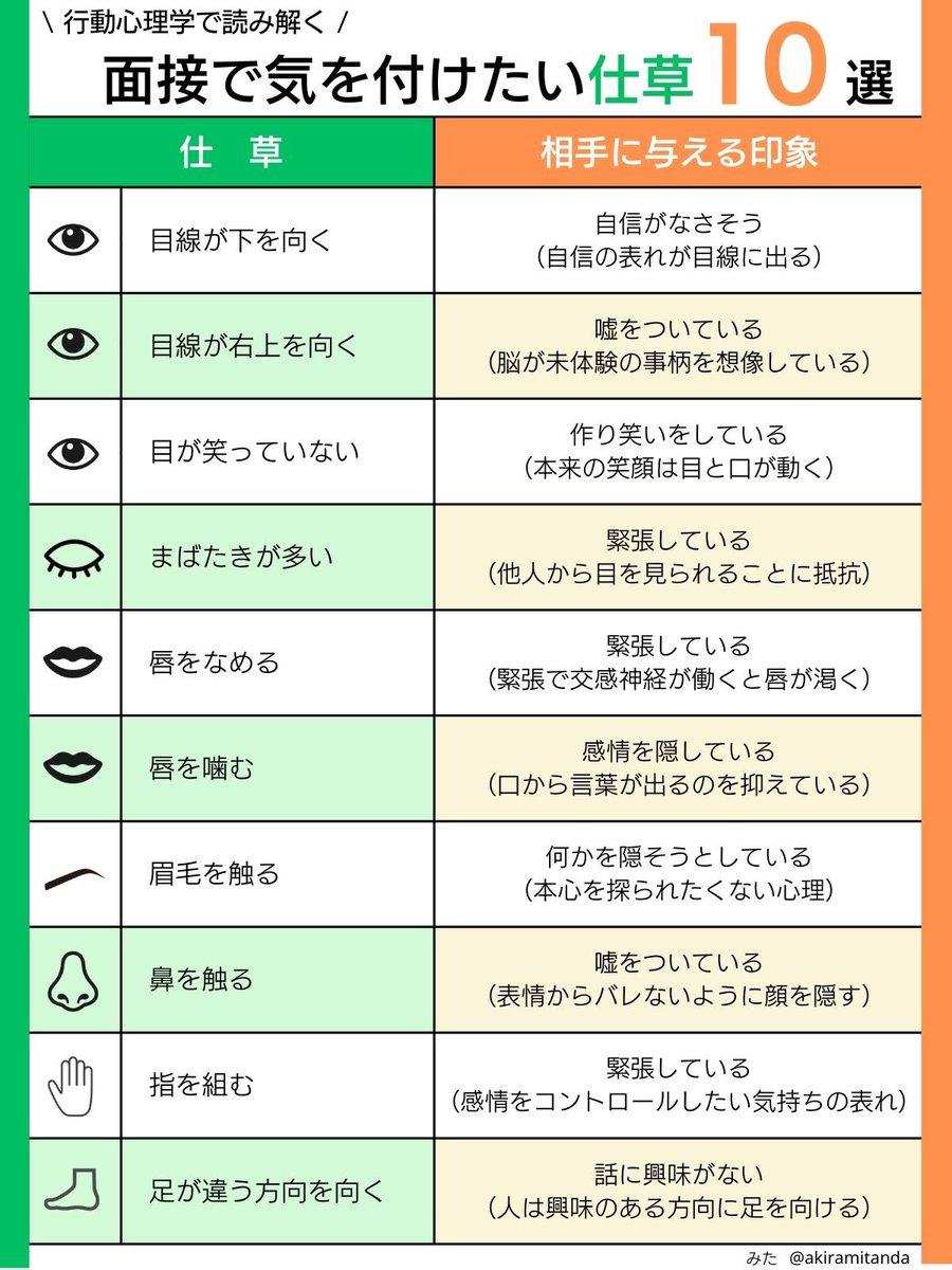 mita_career's tweet photo. 転職活動中の方必見！面接で気をつけたい仕草はコチラ↓ https://t.co/er9AgDNH2l
