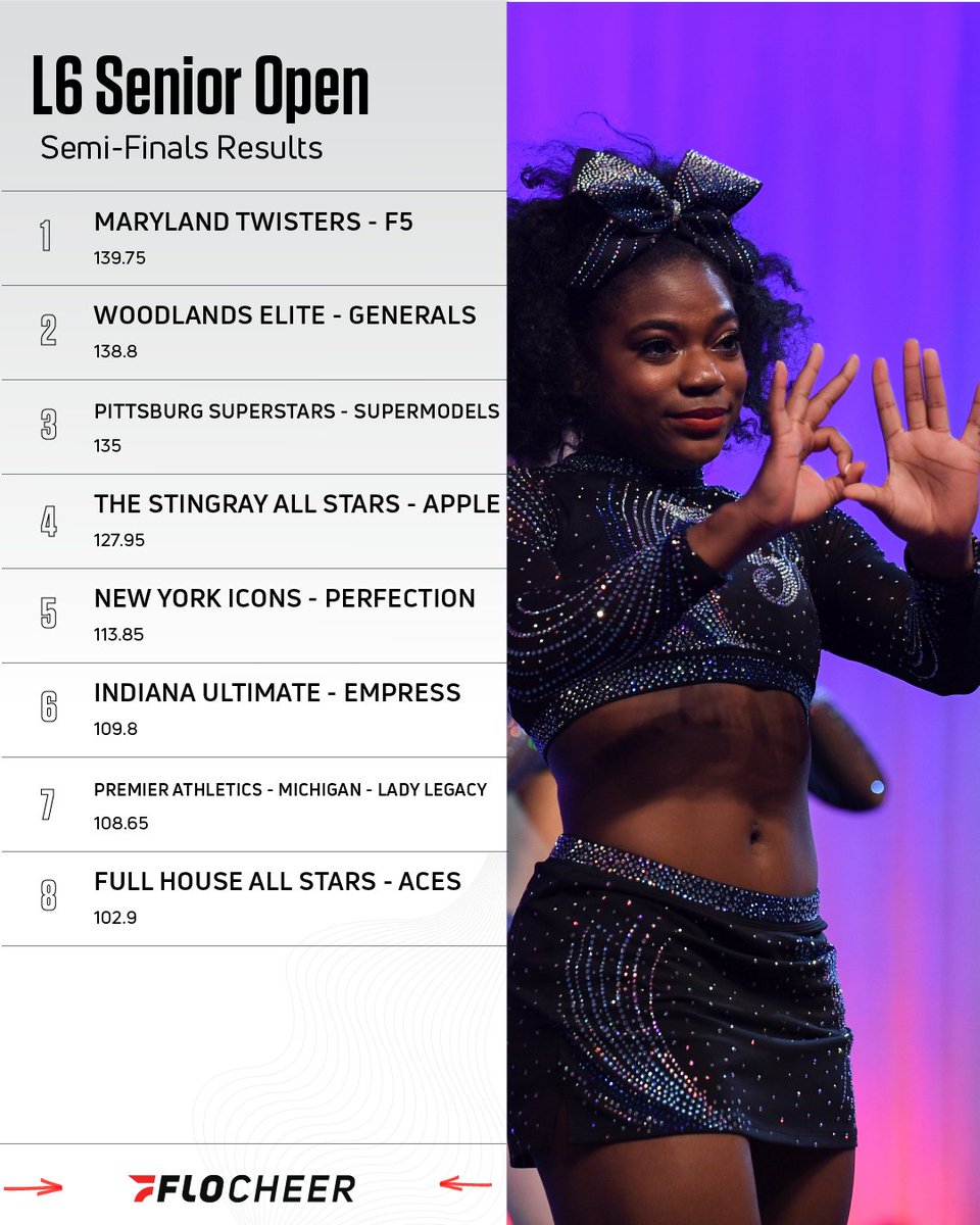 FloCheer's tweet photo. The results are in for Senior Open Semi-Finals! #CheerWorlds2023

View more: https://t.co/7t6iPOYXSD https://t.co/CmkMNDw9Dv
