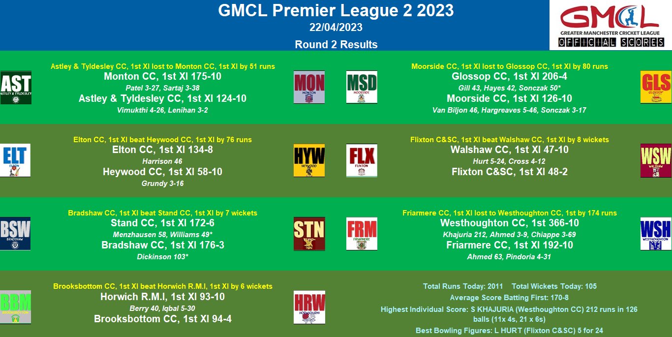 GMCL Official Scores on Twitter: "Premier 2 round 2 results ...
