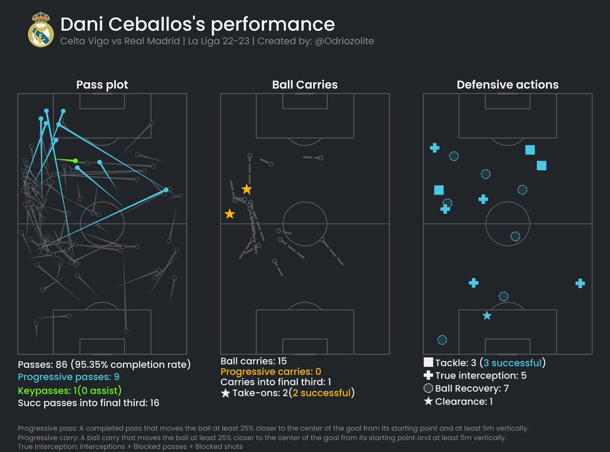 Dani Ceballos vs Celta Vigo | La Liga 22-23

Ceballos is a player who has continued to impress with his tireless performances this season

He runs as if he has 3 lungs and recovers possession, has shown his range in distribution and ability to provide verticality with his passing