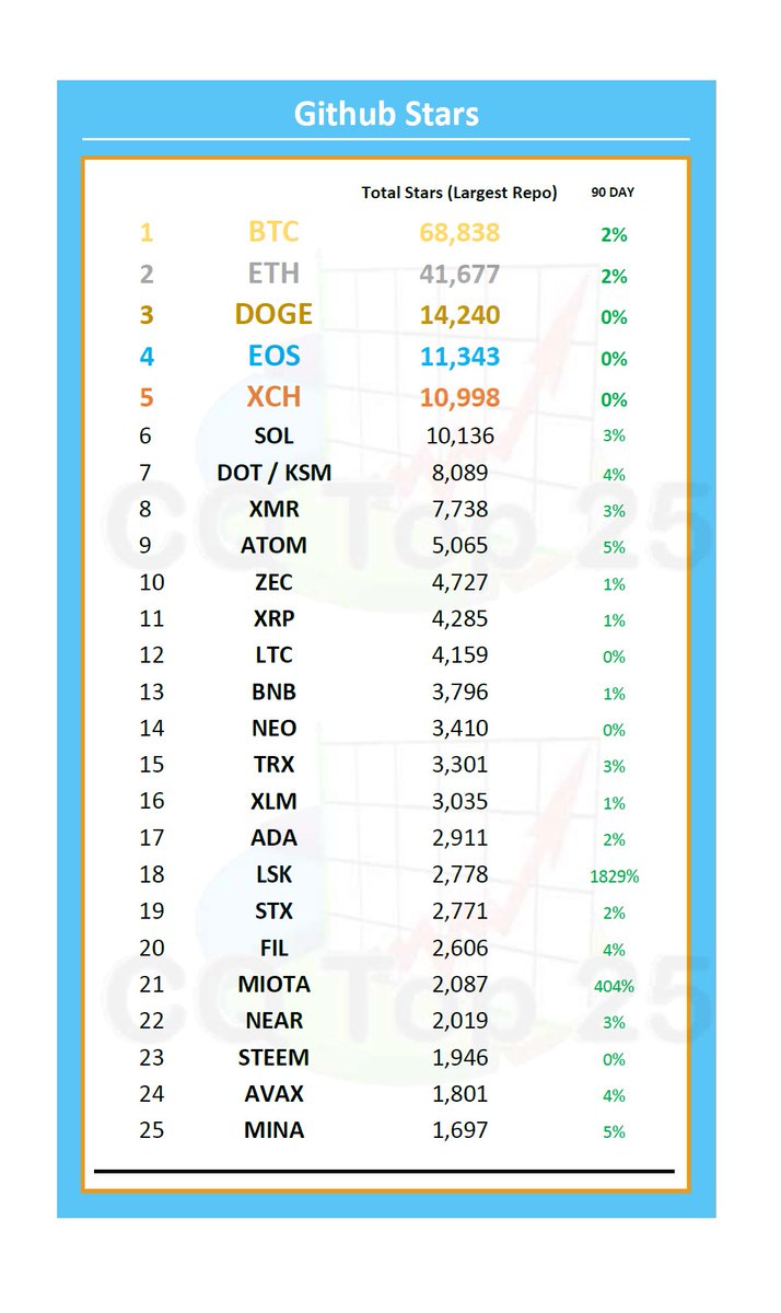 Here are the top 25 Layer 1 #blockchain networks in our catalogue with the most @github stars at the end of Q1 2023.

#Bitcoin #Ethereum #Dogecoin #EOS and #ChiaNetwork make up the 5

$BTC #BTC🥇 $ETH #ETH🥈 $DOGE #DOGE🥉 $EOS $XCH #XCH