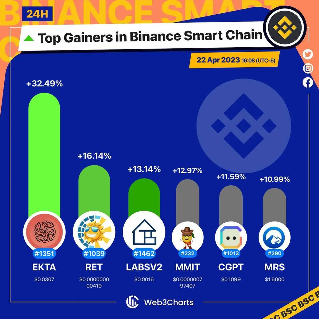 Web3Charts's tweet photo. 1. #Ekta $ekta
2. #RenewableEnergy $ret
3. #LABSV2 $labsv2
4. #MangoManIntelligent $mmit
5. #ChainGPT $cgpt
6. #MetarsGenesis $mrs
#BSC
#Web3ChartsBSCTopGainer24h https://t.co/kqTsHuWpJS