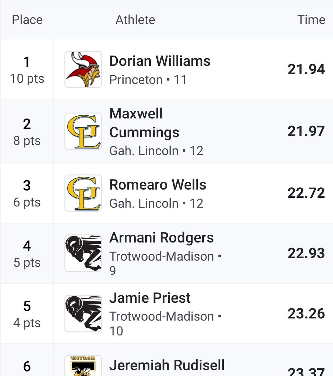 Gahanna Lincoln Boys T&F (@lincoln_tf) on Twitter photo 🚨🚨 PR ⚠️ <a href="/maxbc8_/">Maxwell Cummings</a> and <a href="/Romearo3/">Romearo Wells⭐️</a> both set New PRs in the 200m Dash taking 🥈🥉🔥🔥 #STANCE 🚨🚨 PR ⚠️ <a href="/maxbc8_/">Maxwell Cummings</a> and <a href="/Romearo3/">Romearo Wells⭐️</a> both set New PRs in the 200m Dash taking 🥈🥉🔥🔥 #STANCE