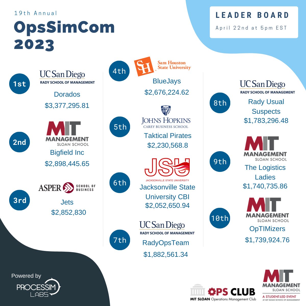 ProcessimLabs's tweet image. Last update of the day and there is no movement in the top 4 💪!

@MITSloan and @RadySchool both with 3 teams in the leaderboard, and we welcome the Taktical Pirates from last year's champions, @JHUCarey

Can @UT_Dallas make it back to the Top 10?

#OpsSimCom2023 #OpsSimCom