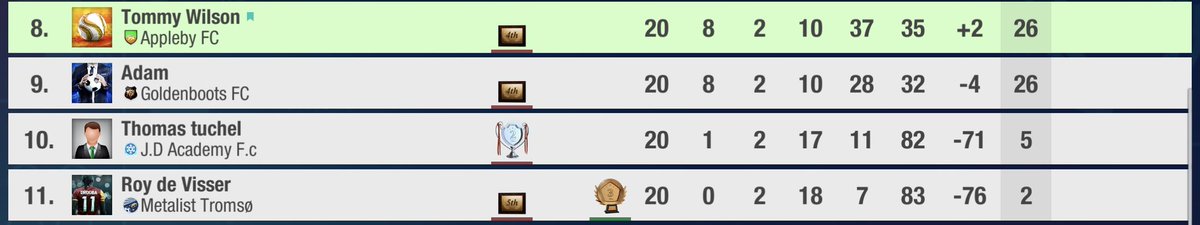 🟡GOLD LEAGUE UPDATE🟡

With the final games coming to an end this is how the league finishes

C: El Sobrero
P: JINX
P: Jnr Academy 

Congratulations managers!